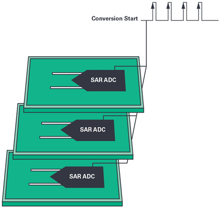 Figure 2. Synchronizing a SAR ADC-based distributed system.