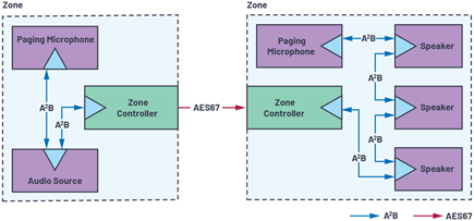 Figure 2. Leveraging A2B for edge connectivity.