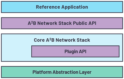 Figure 3. A2B software stack architecture.